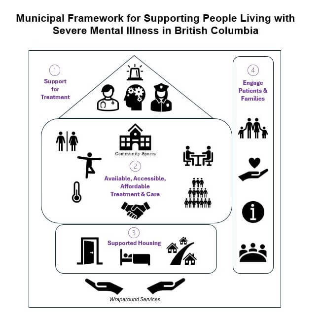 A Municipal Framework for Supporting People Living with Severe Mental Illness BCSS 2